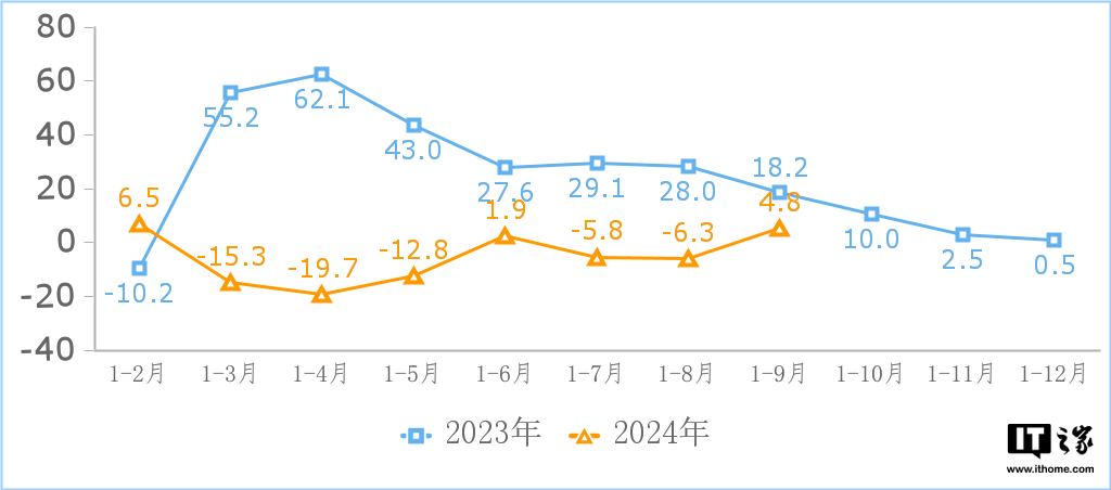 ▲ 互联网和相关服务业营业利润增长情况（%）