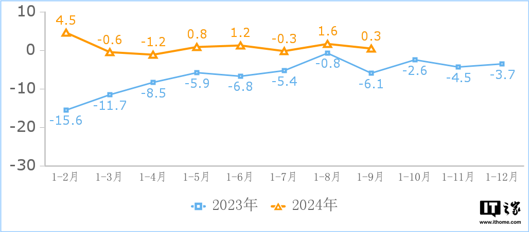 ▲ 互联网和相关服务业研发费用增长情况（%）