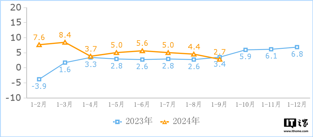 ▲ 互联网业务收入累计增长情况（%）