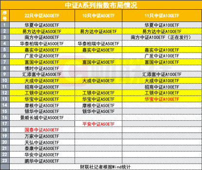 下周二密集发行！闪电获批的12只第二批中证A500ETF定档