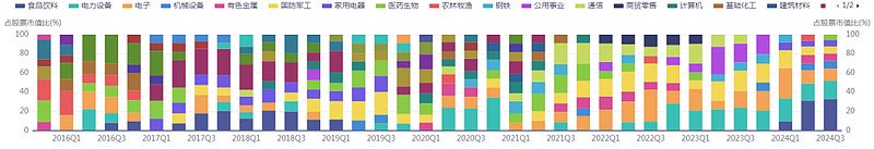 来源：iFinD，行业分类：申万一级行业