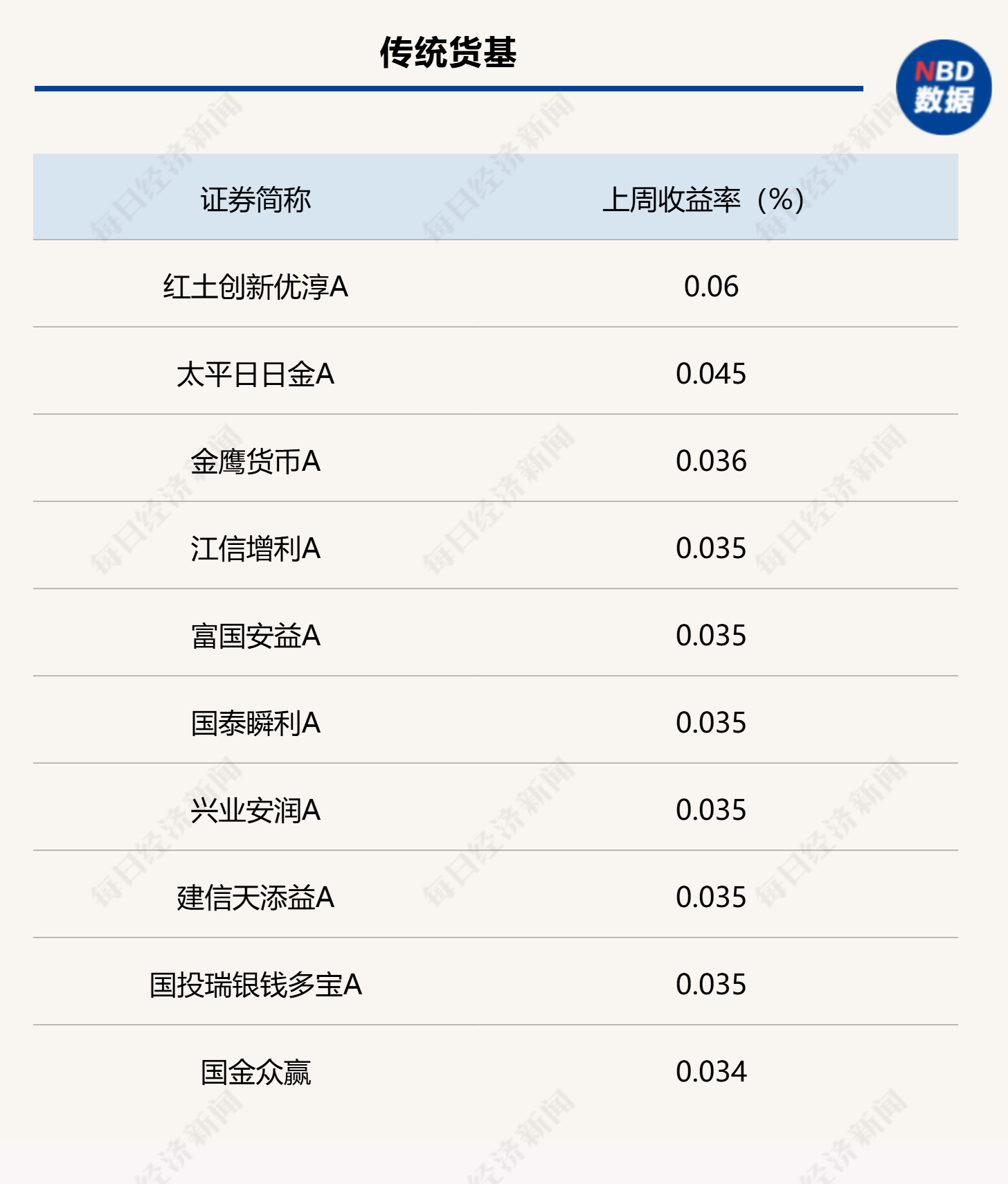 上周各类型债基头部业绩产品统计（来源：Wind）