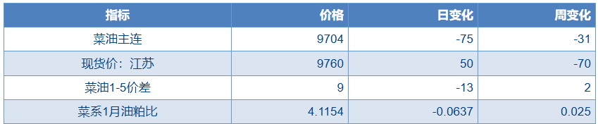 关联品种菜籽油所属公司：物产中大期货