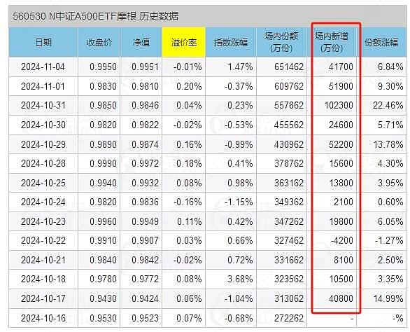 增量资金来了中证A500ETF摩根连续9个交易日获增持