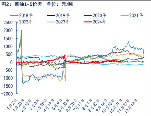 关联品种菜籽油所属公司：物产中大期货