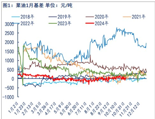 关联品种菜籽油所属公司：物产中大期货