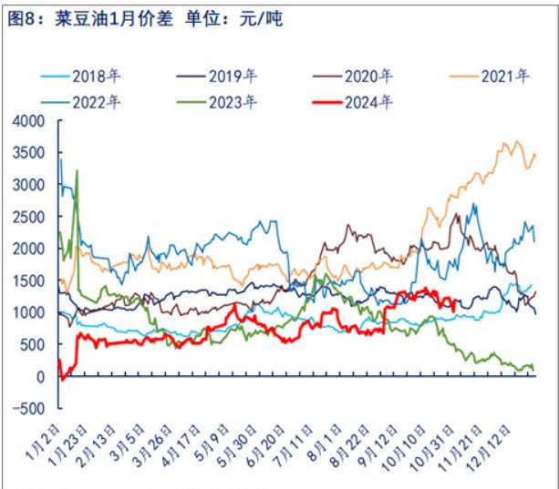 关联品种菜籽油所属公司：物产中大期货