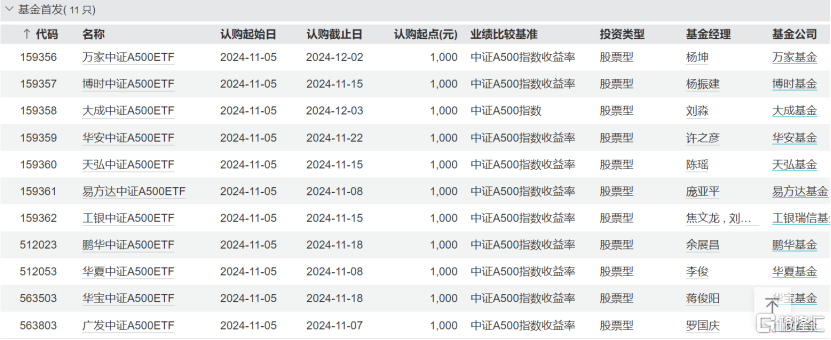 第二批中证A500ETF今日迎来批量发行