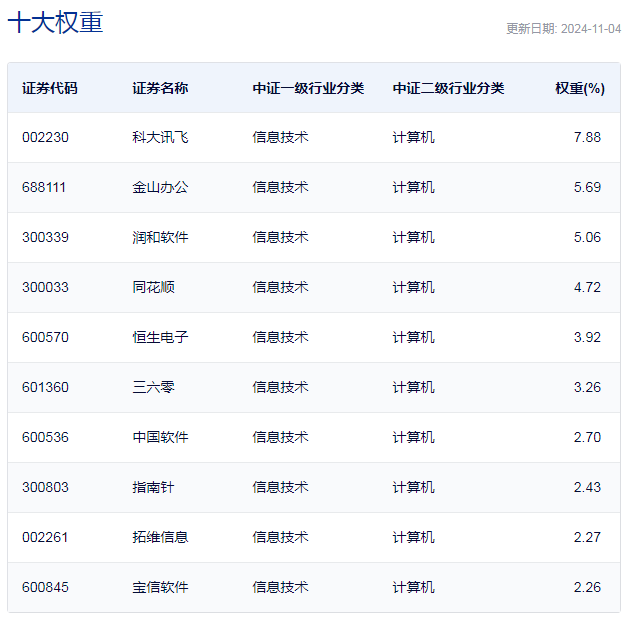 中证全指软件开发指数主要权重股
