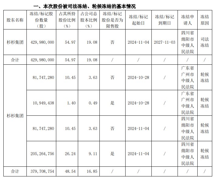 来源：公司公告(下同)