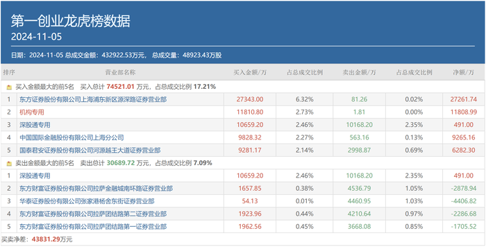 顶级游资小鳄鱼豪掷2.73亿押注，“新宠”第一创业有何独到之处？