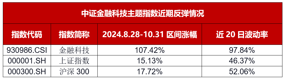 数据来源：Wind，统计区间为2024.8.28-2024.10.31（近20日波动率数据截至2024.10.31）。