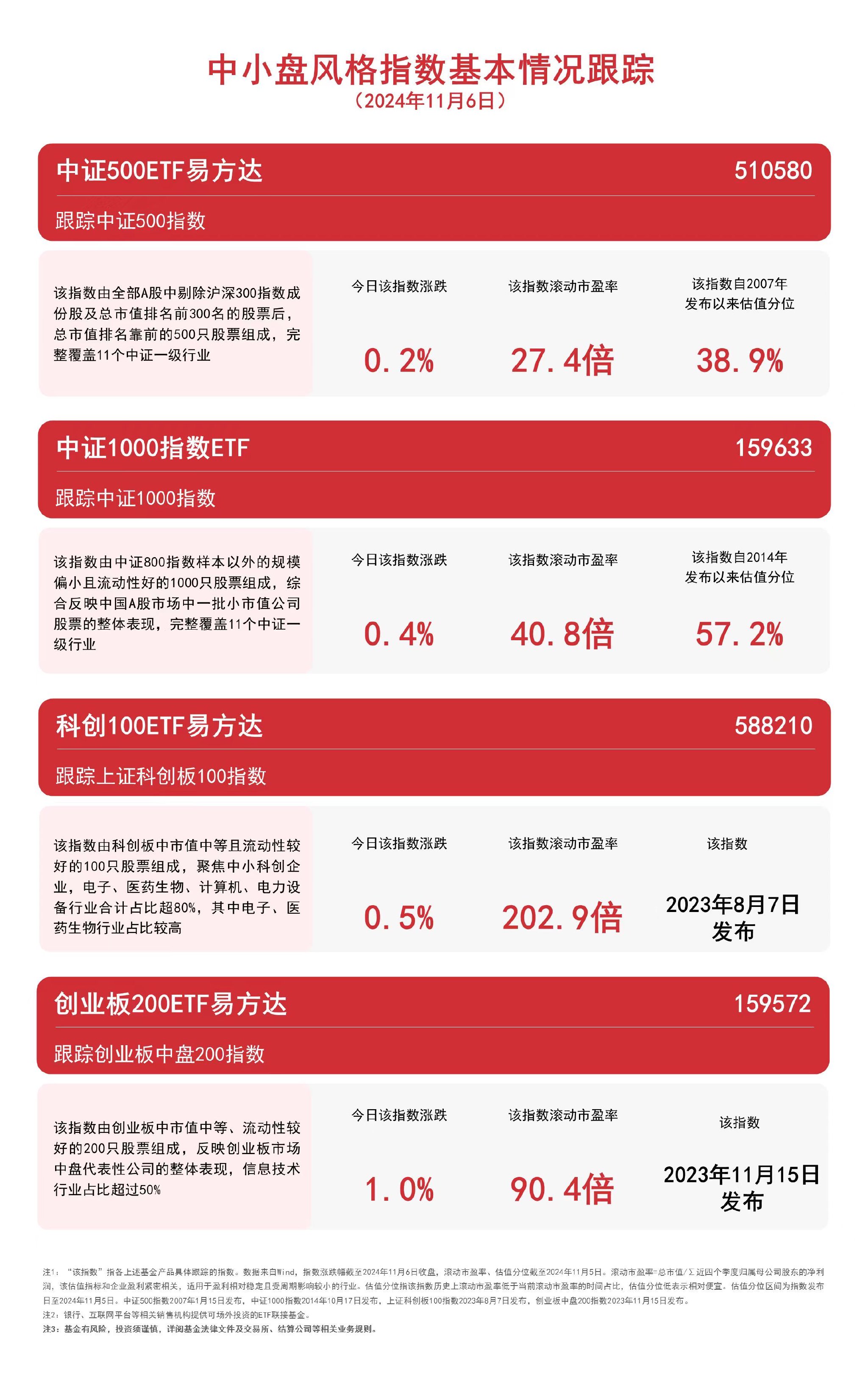 中小盘风格指数收涨，关注中证500ETF易方达（510580）、中证1000指数ETF（159633）等产品未来动向