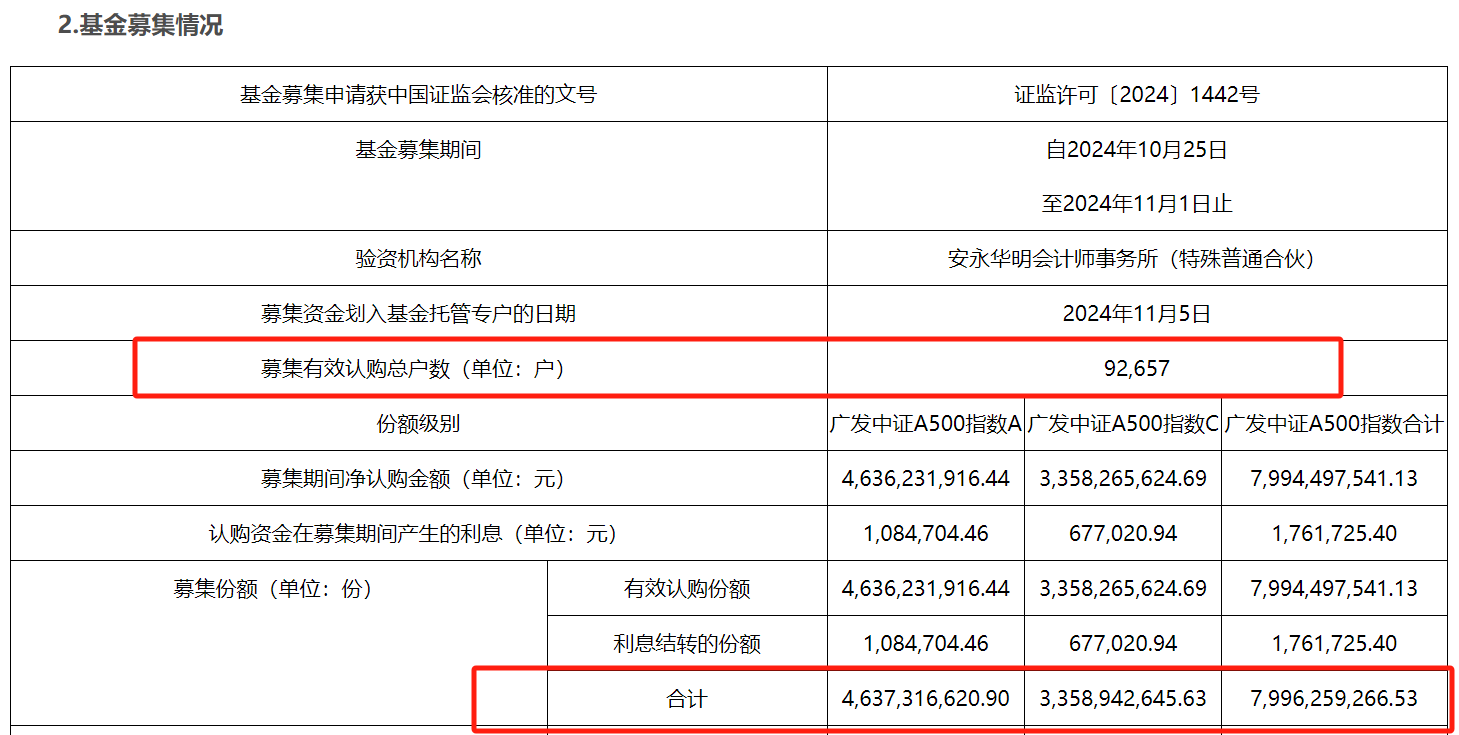 广发中证A500指数基金刷新今年以来权益基金首发规模、认购户数两项纪录！