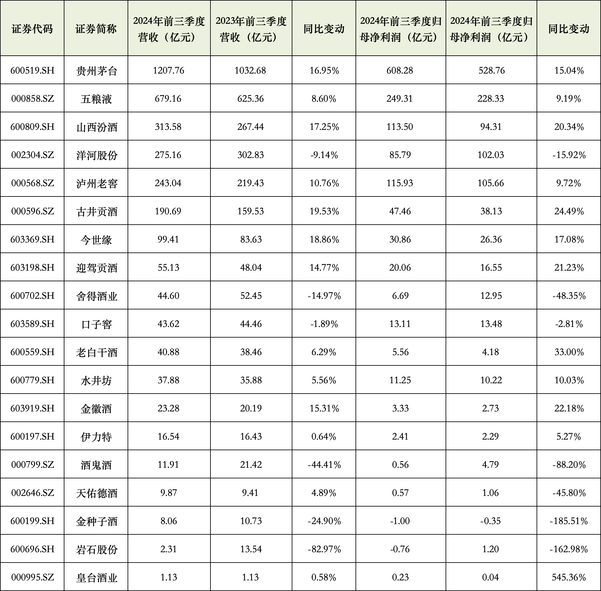 靠压货经销商涨业绩？19家白酒企业前三季营收3304亿，酒商进货变谨慎