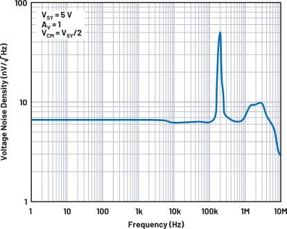 图 8. ADA4528 的噪声密度曲线