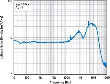 图 9. ADA4522 的噪声密度曲线