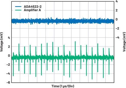 图 6. ADA4522 中的电压尖峰降低到本底噪声