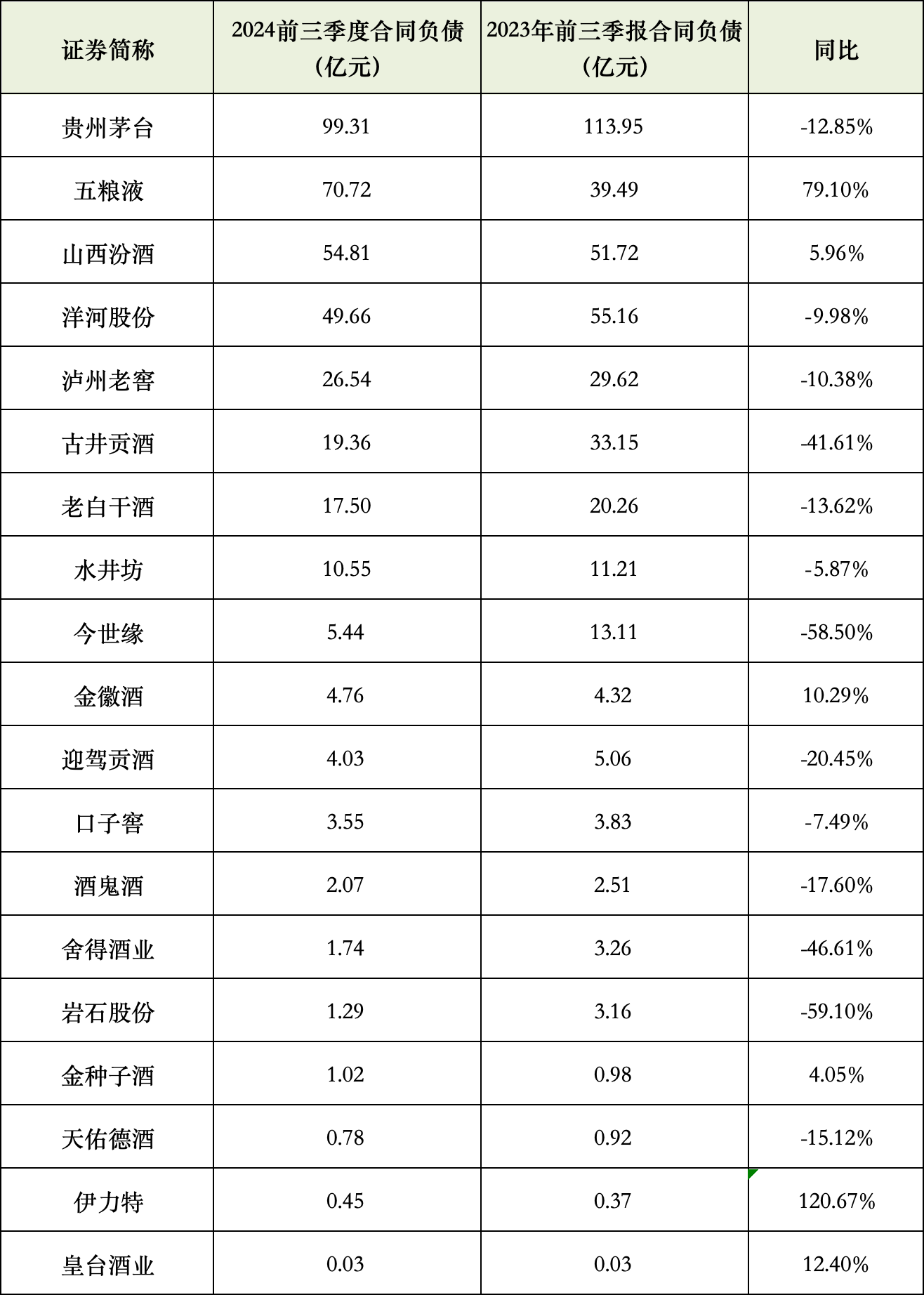 截至三季度末，酒企合同负债情况。数据来源：三季度报