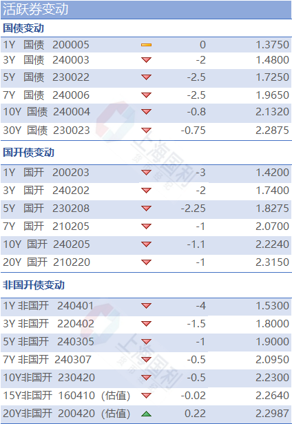 利率市场日评