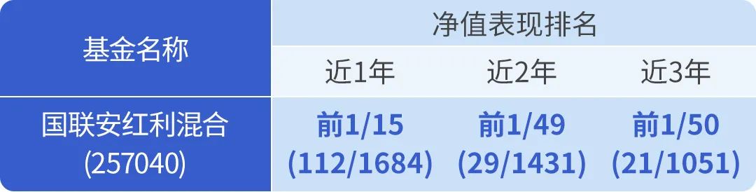 （数据来源：银河证券，同类基金为：偏股型基金(股票上下限60%-95%)(A类)，截至2024.10.31）