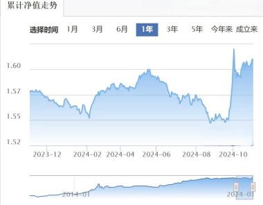 中海增强收益债券型证券投资基金A类净值走势图