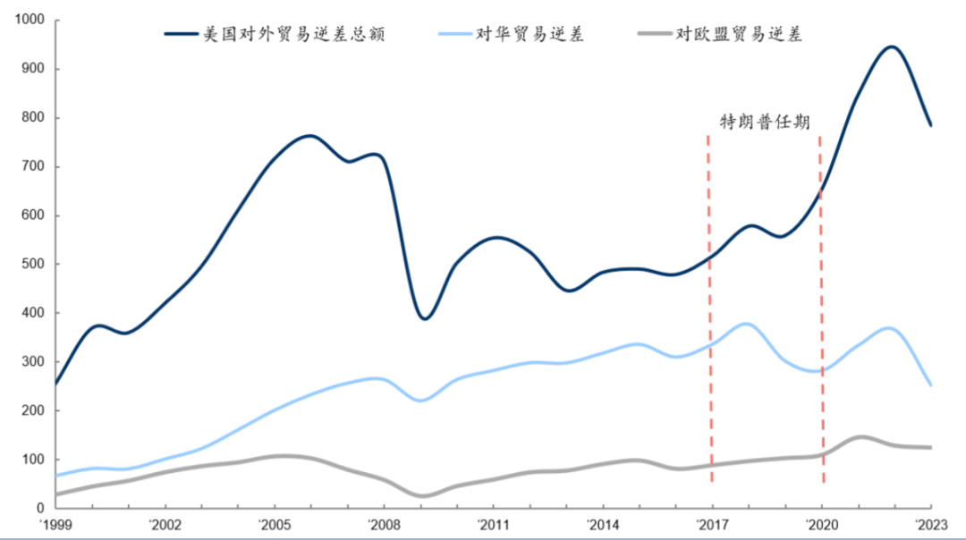 来源：BEA，华泰研究