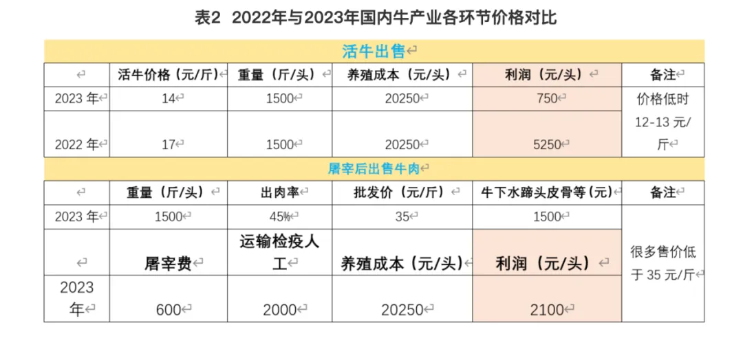 来源：中国国际经济交流中心对养殖户的调研