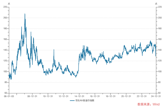 数据来源：Wind，统计区间：2006.01.03-2024.11.01
