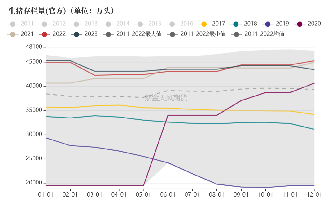 数据来源：官方，紫金天风期货研究所