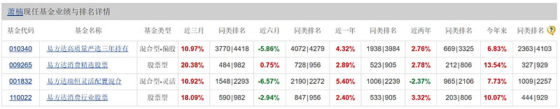 （数据来源：天天基金网）