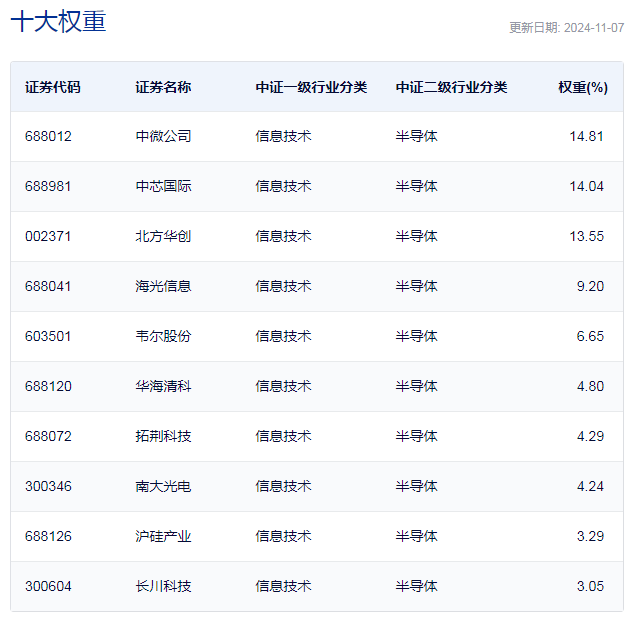 中证半导体产业指数主要权重股