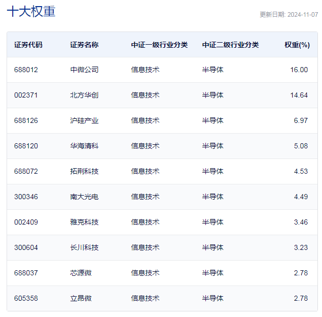 中证半导体材料设备主题指数主要权重股