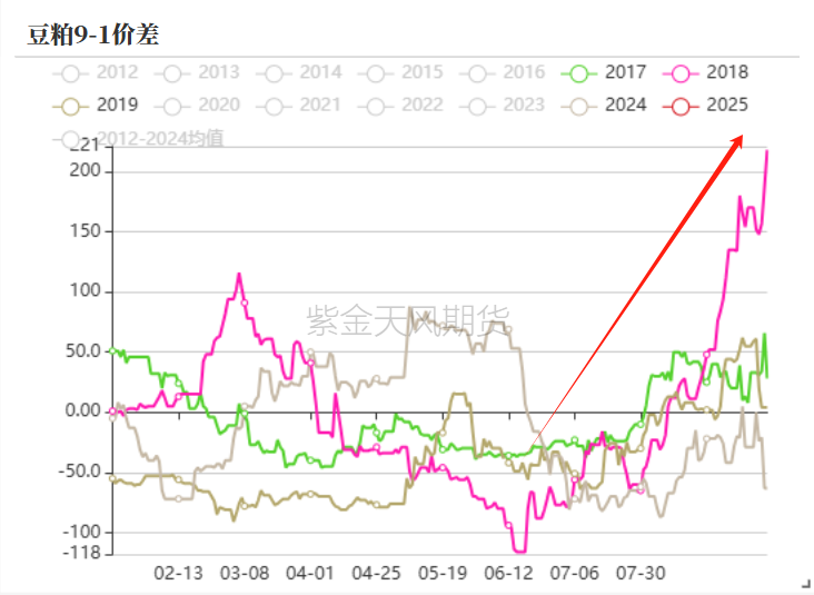 数据来源：Wind，紫金天风期货研究所