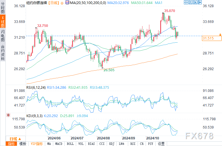 （COMEX12月白银日图来源：易汇通）