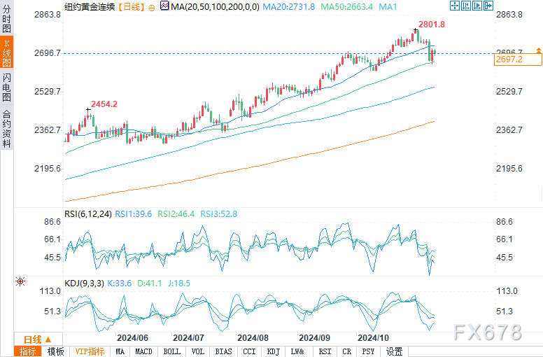 （COMEX12月黄金日图来源：易汇通）