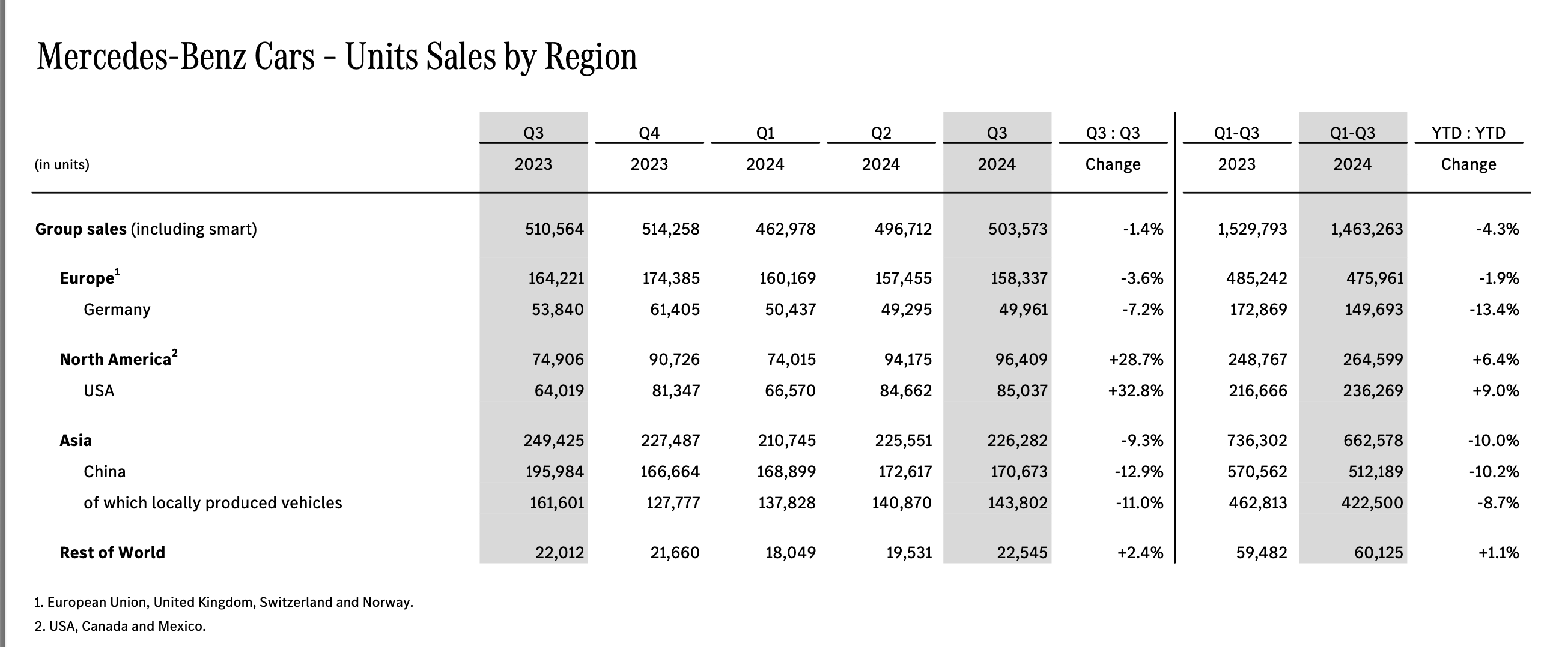 2024Q3梅赛德斯-奔驰集团销量（图源：财报截图）