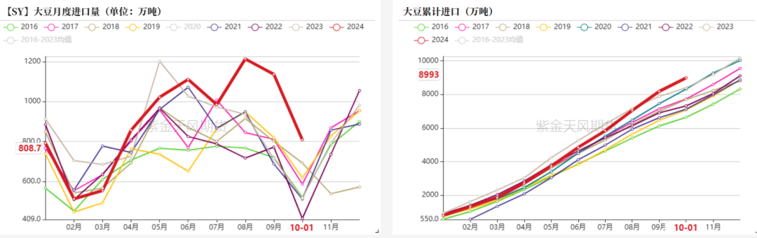 数据来源：海关，紫金天风期货研究所