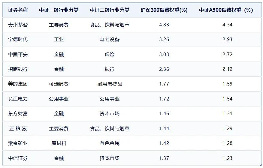 注：以上个股仅作指数成分股展示，不构成投资建议；数据来源：中证指数官网，2024/11/1