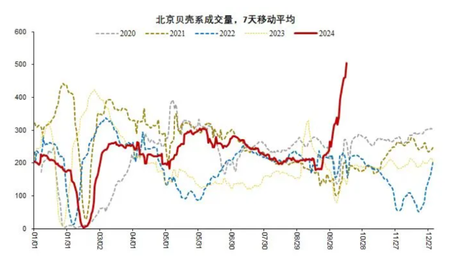 图片来源：贝壳，数据截至2024年10月12日