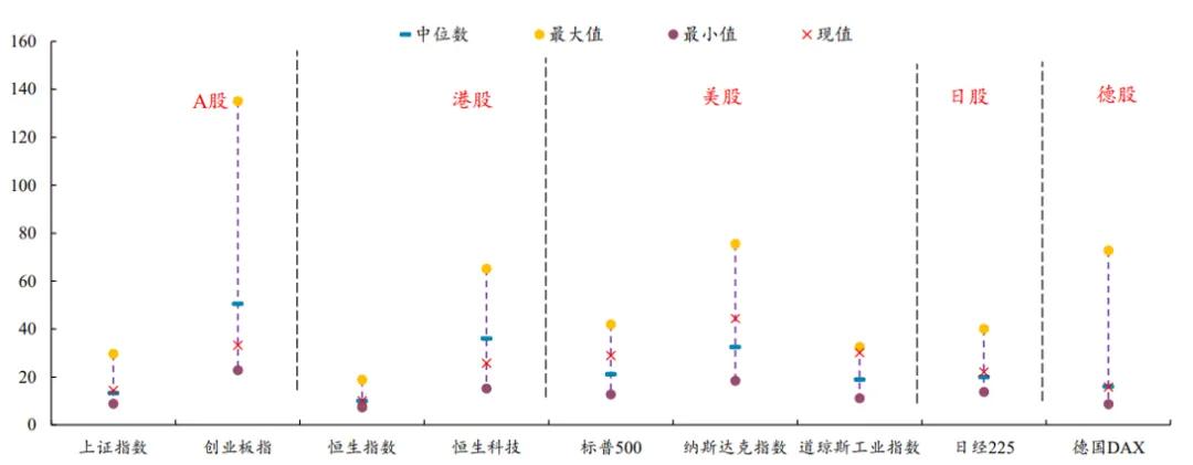 数据来源：《估值周报》，华西证券，2024/10/19，估值数据自2010年1月起