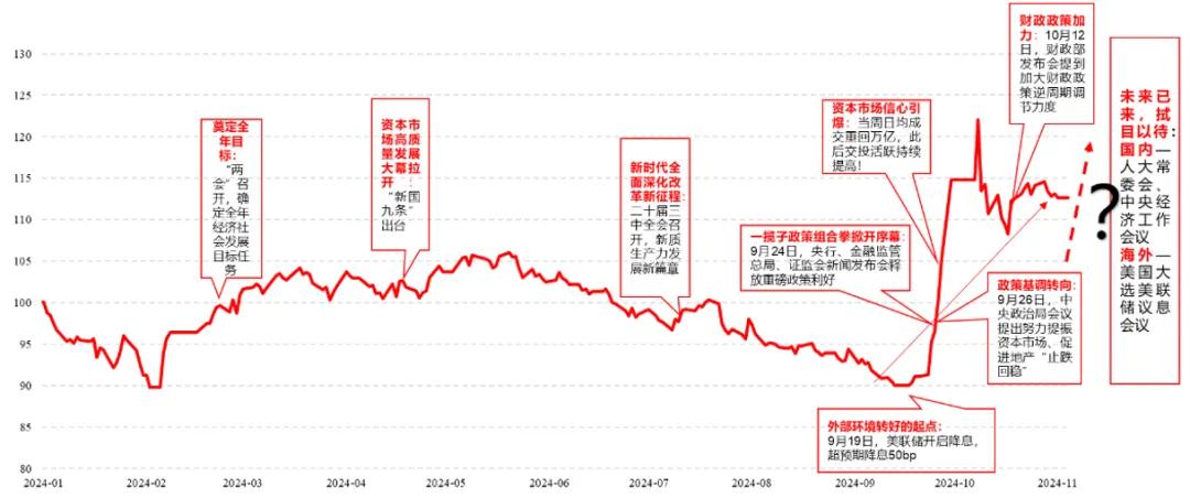 数据来源：证监会、Wind等，截至2024/10/31