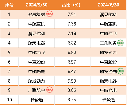 数据来源：金信核心竞争力混合季报，截至2024年9月30日，最新持仓可能发生变化，过往走势不预示未来表现。