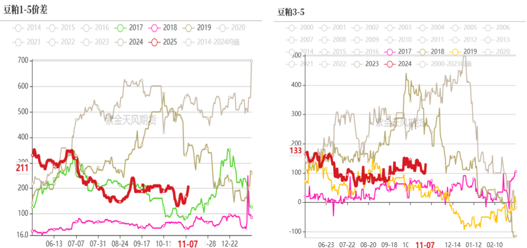 数据来源：Wind，紫金天风期货研究所