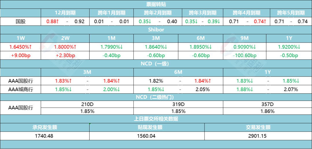 资金市场日评/周评