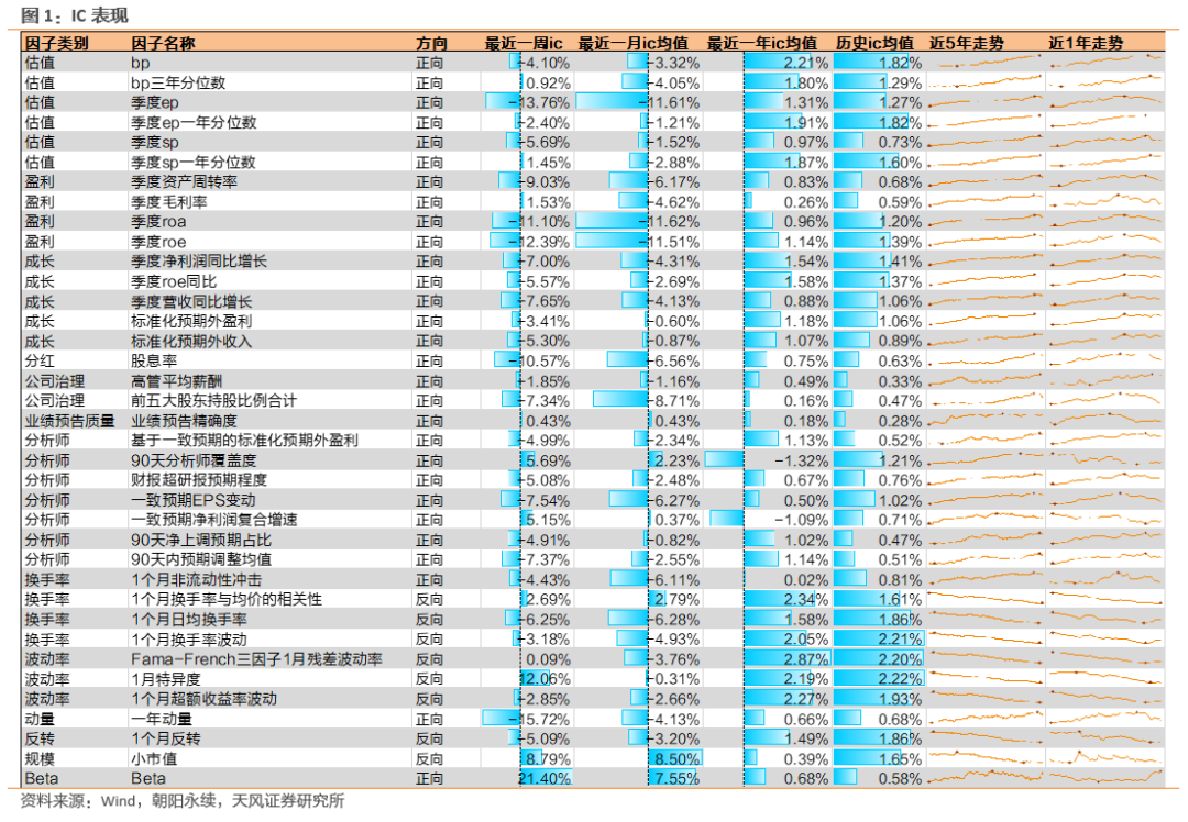 Beta、特异度因子表现较好