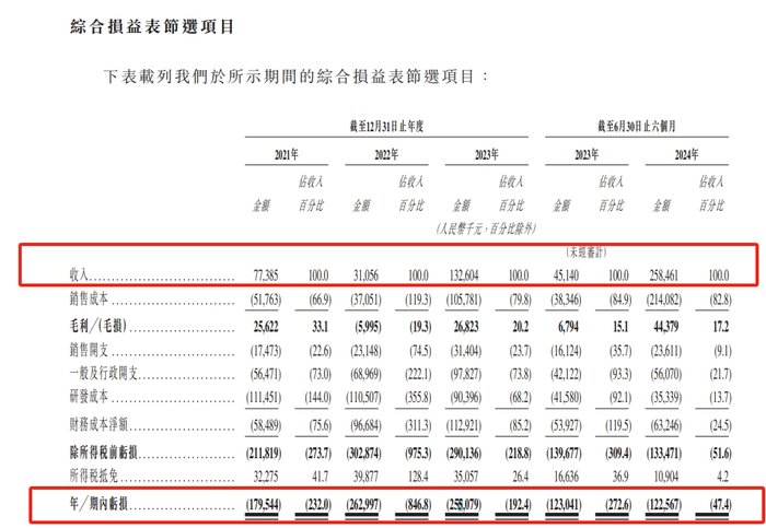 图片来源：上市申请材料