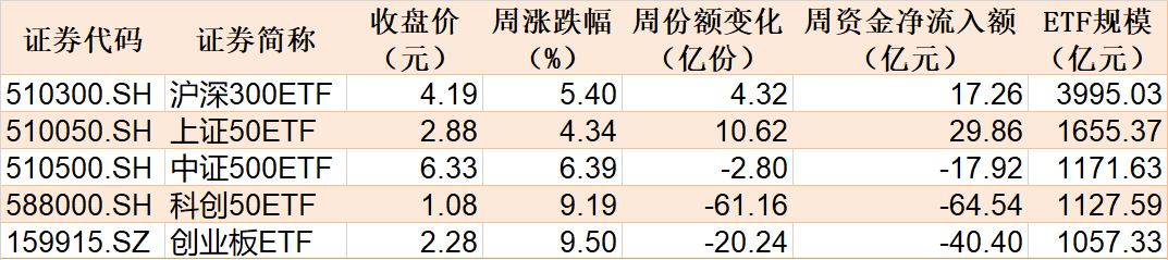 本周主要指数相关ETF表现