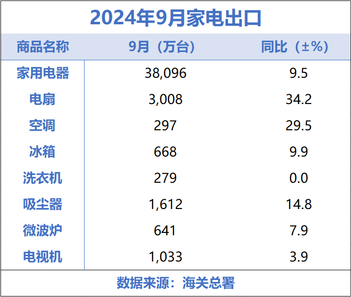 出口成了增长“大头”  家电海外市场太火了