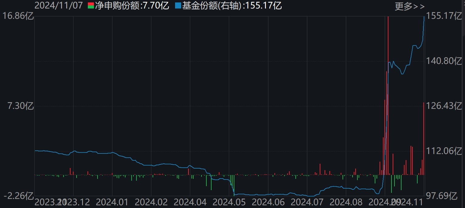 消费ETF（159928）份额变化